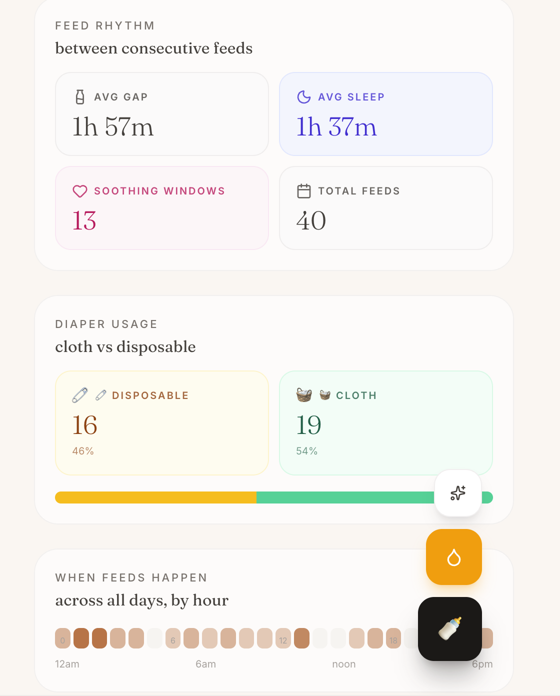 ohmybaby charts showing feeding rhythm, diaper usage, and baby care patterns over time